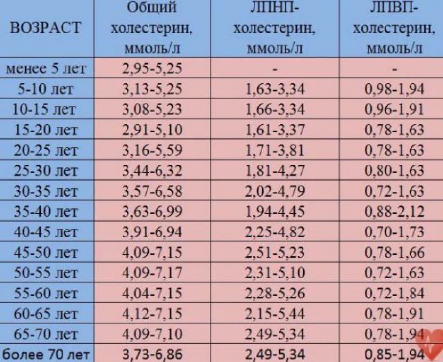 Норма Сахара В Крови У Мужчин После 60 Лет Из Вены