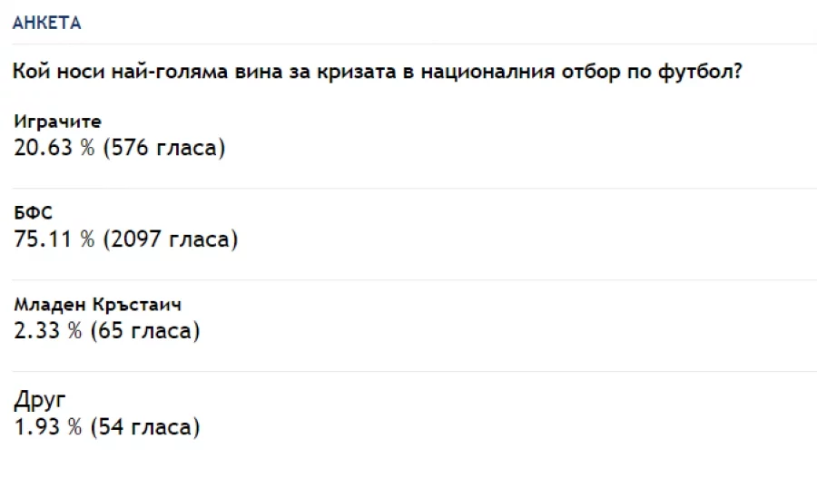 АНКЕТА: Кой носи най-голяма вина за кризата в националния отбор?