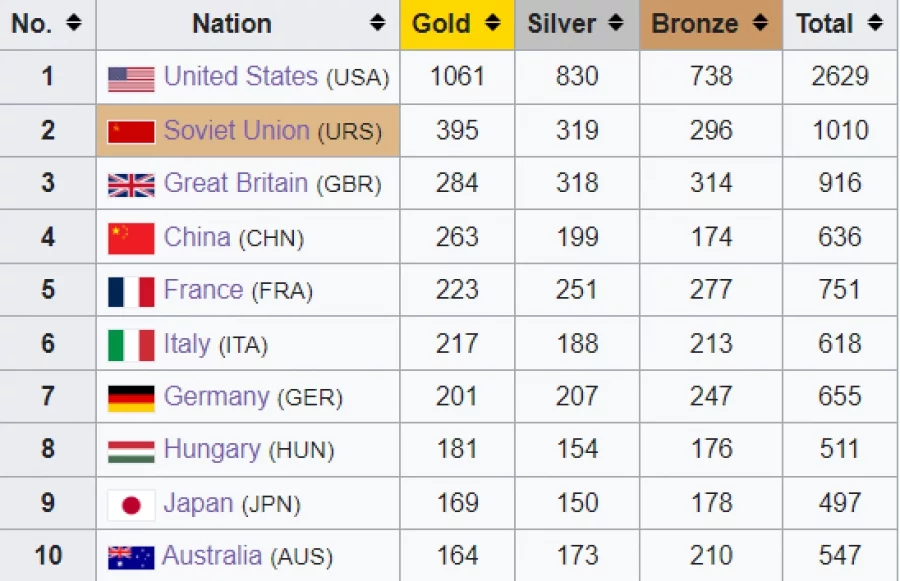 Отборна класация по медали олимпийски игри