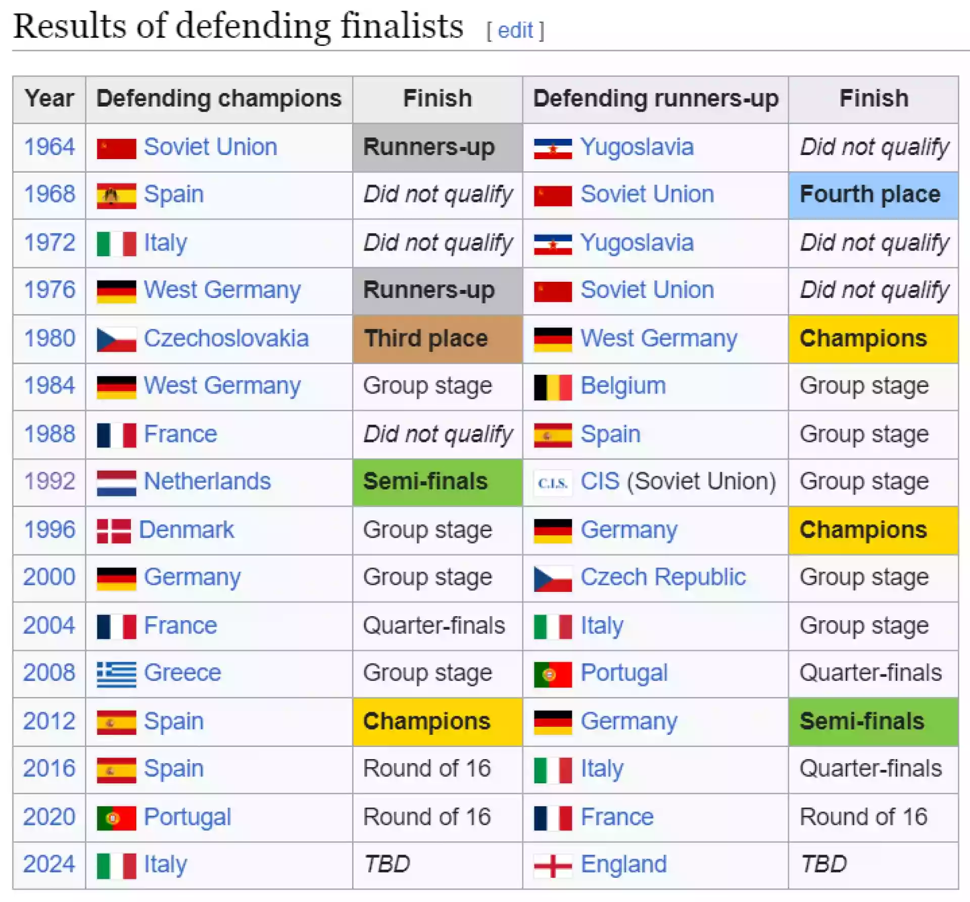 Защитаващи европейски шампиони 