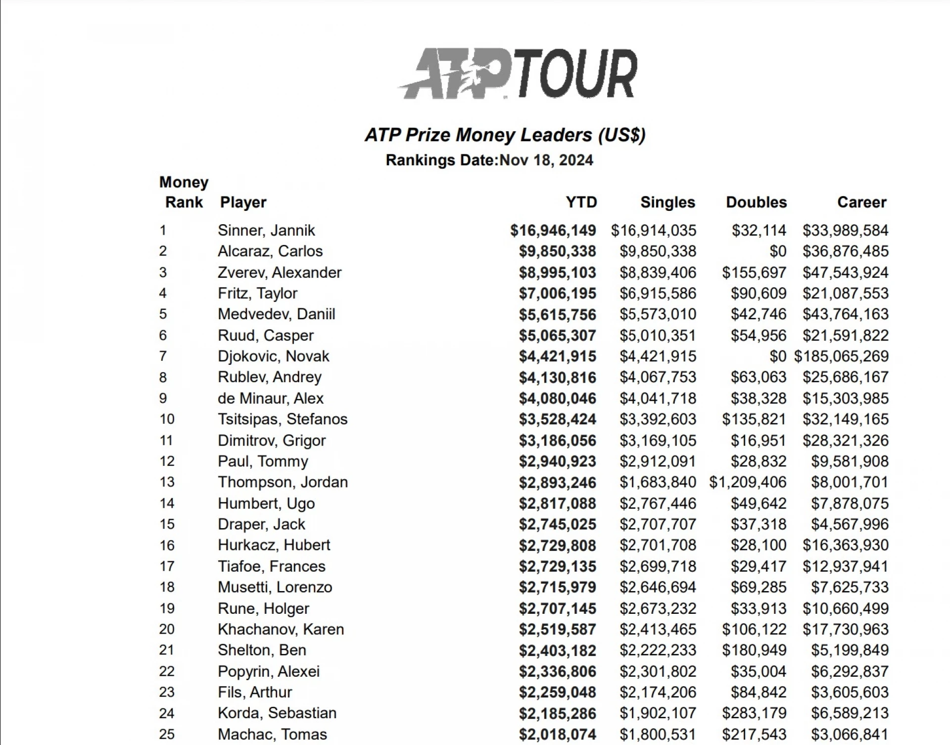 ATP Prize Money Leaders 