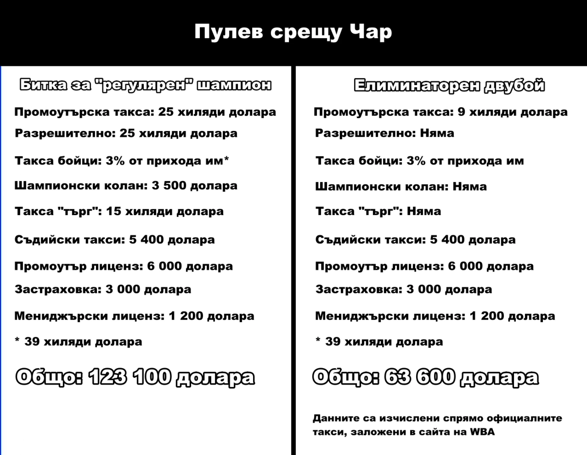 WBA спечели в пъти повече от това, че Пулев - Чар беше за титла