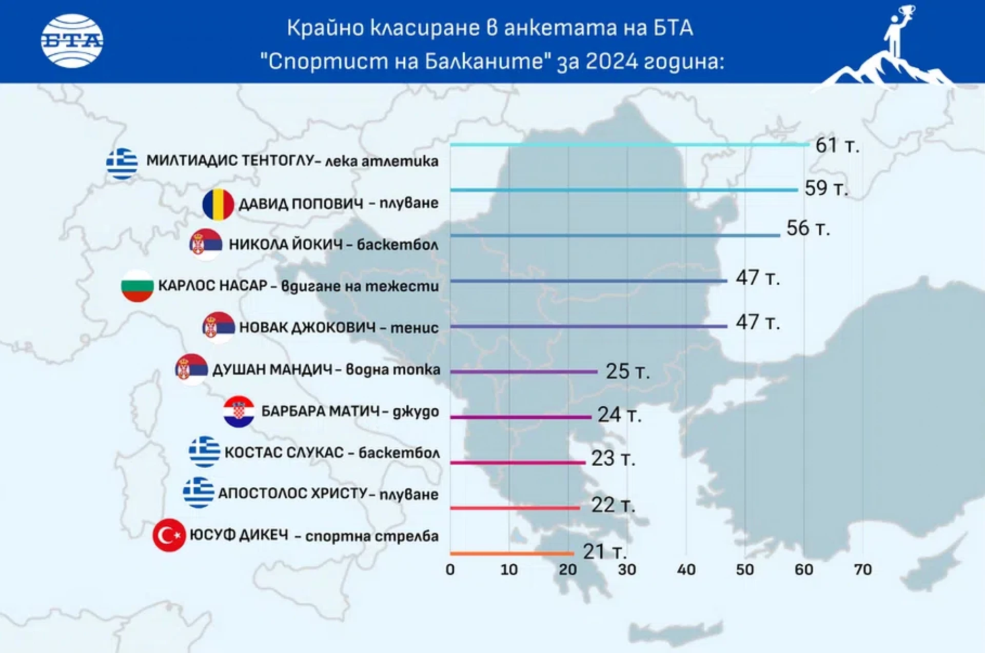 Спортист на Балканите 2024 - класация