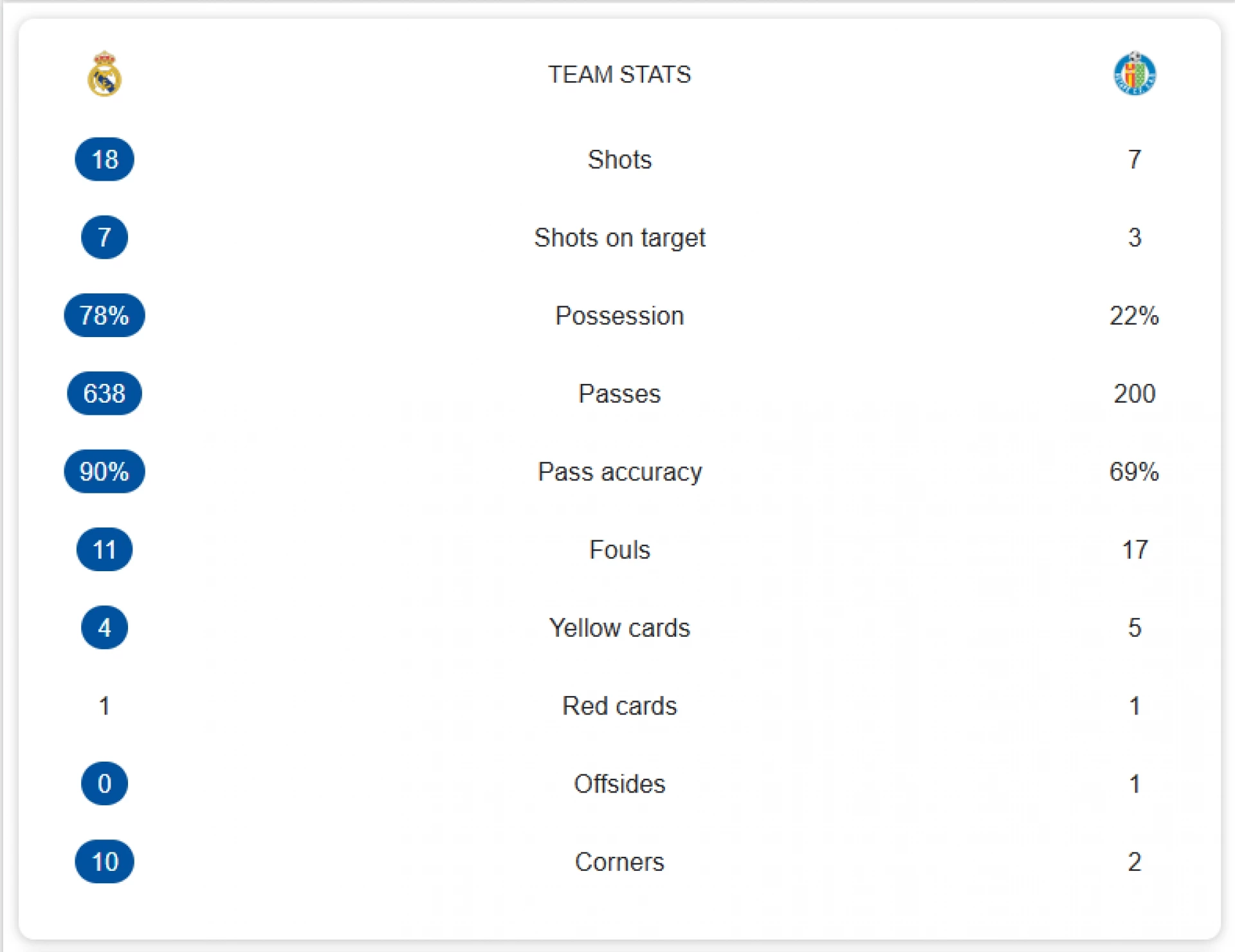 Реал Мадрид - Хетафе